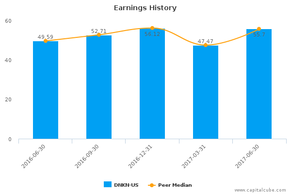 Earnings History Earnings History