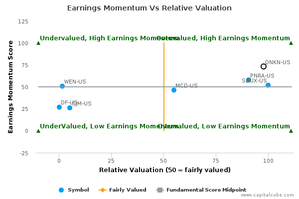Earnings Momentum Vs Relative Valuation Earnings Momentum Vs Relative Valuation