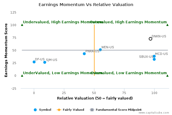 Earnings Momentum Vs Relative Valuation Earnings Momentum Vs Relative Valuation