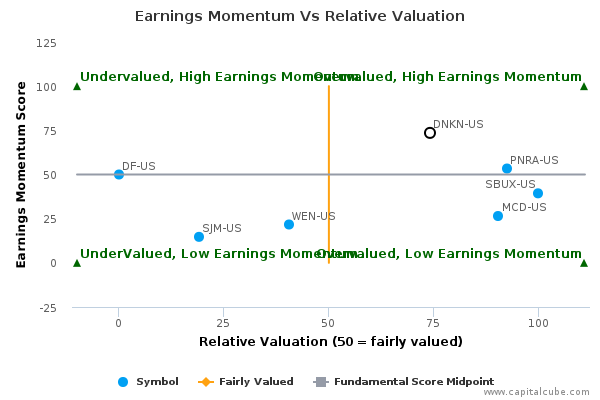 Earnings Momentum Vs Relative Valuation Earnings Momentum Vs Relative Valuation