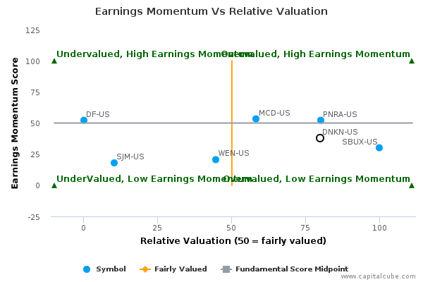 Earnings Momentum Vs Relative Valuation Earnings Momentum Vs Relative Valuation