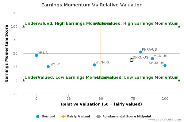 Earnings Momentum Vs Relative Valuation Earnings Momentum Vs Relative Valuation
