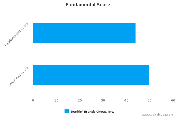 Fundamental Score Fundamental Score