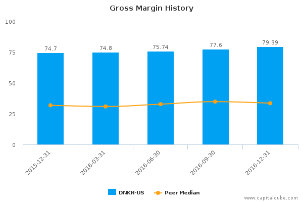 Gross Margin History Gross Margin History
