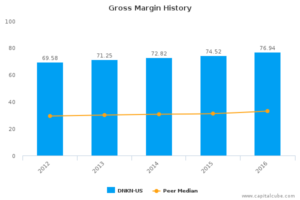 Gross Margin History Gross Margin History