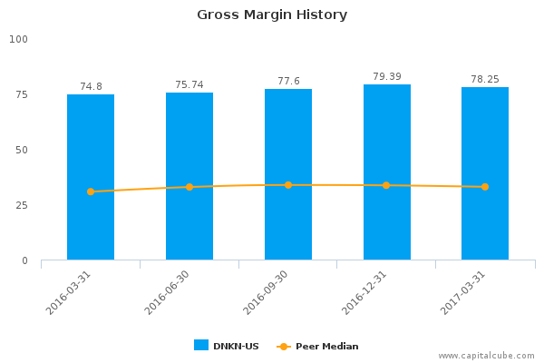 Gross Margin History Gross Margin History