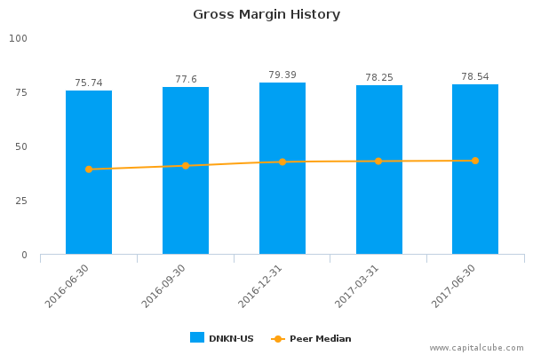 Gross Margin History Gross Margin History