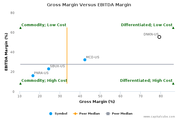 Gross Margin Versus EBITDA Margin Gross Margin Versus EBITDA Margin