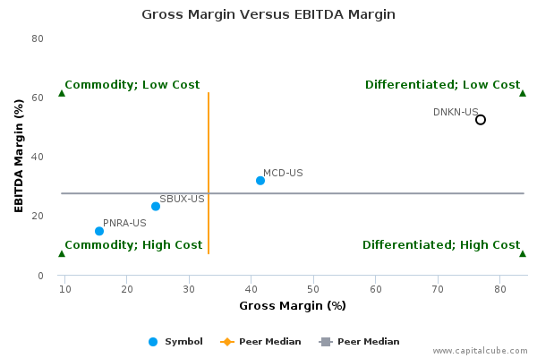 Gross Margin Versus EBITDA Margin Gross Margin Versus EBITDA Margin