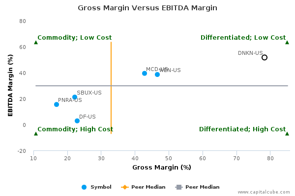 Gross Margin Versus EBITDA Margin Gross Margin Versus EBITDA Margin