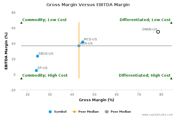 Gross Margin Versus EBITDA Margin Gross Margin Versus EBITDA Margin