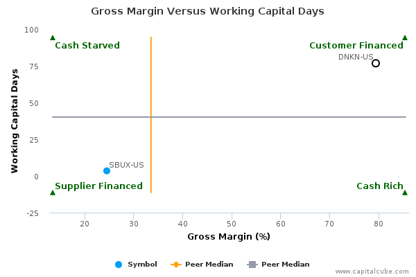 Gross Margin Versus Working Capital Days Gross Margin Versus Working Capital Days