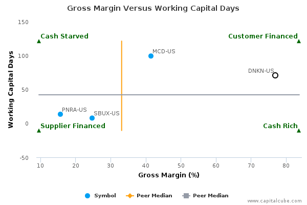Gross Margin Versus Working Capital Days Gross Margin Versus Working Capital Days