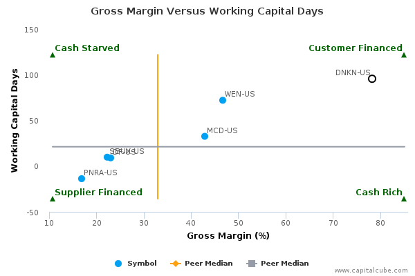 Gross Margin Versus Working Capital Days Gross Margin Versus Working Capital Days
