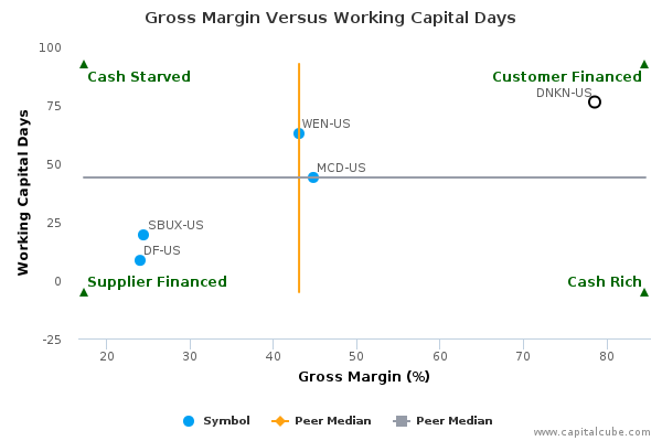 Gross Margin Versus Working Capital Days Gross Margin Versus Working Capital Days