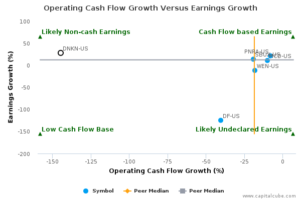 Operating Cash Flow Growth Versus Earnings Growth Operating Cash Flow Growth Versus Earnings Growth
