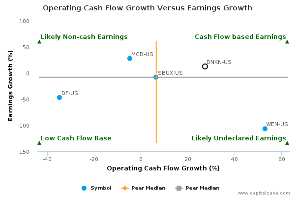 Operating Cash Flow Growth Versus Earnings Growth Operating Cash Flow Growth Versus Earnings Growth