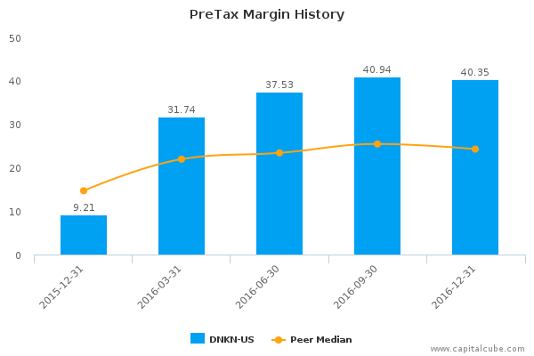 PreTax Margin History PreTax Margin History