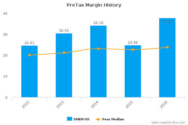 PreTax Margin History PreTax Margin History