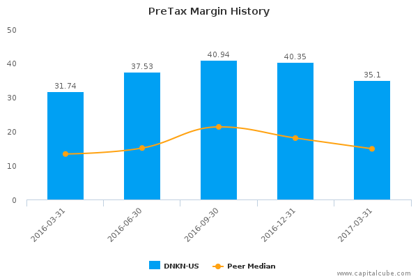 PreTax Margin History PreTax Margin History