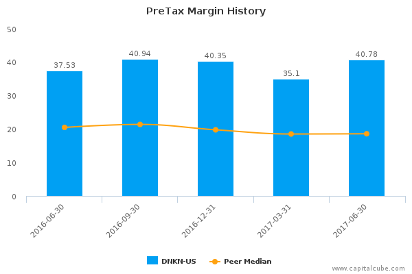 PreTax Margin History PreTax Margin History