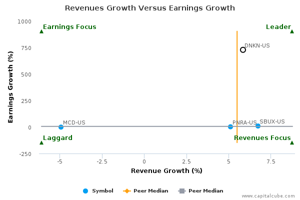 Revenues Growth Versus Earnings Growth Revenues Growth Versus Earnings Growth