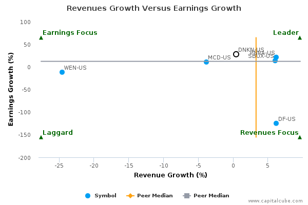 Revenues Growth Versus Earnings Growth Revenues Growth Versus Earnings Growth