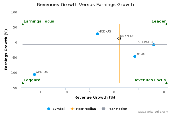 Revenues Growth Versus Earnings Growth Revenues Growth Versus Earnings Growth