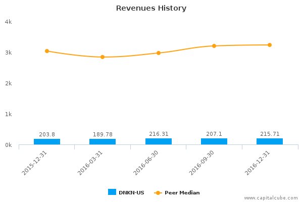 Revenues History Revenues History
