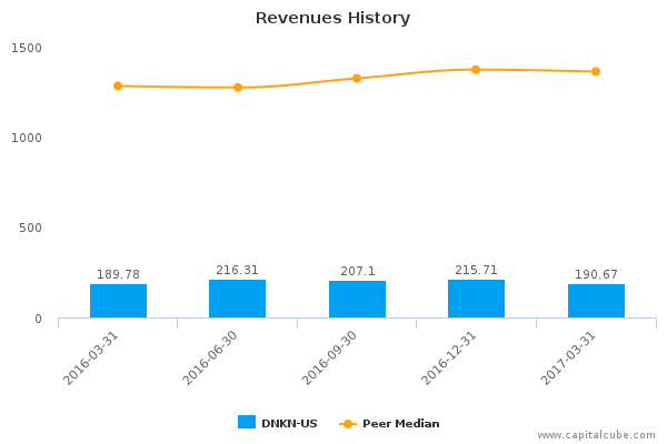 Revenues History Revenues History