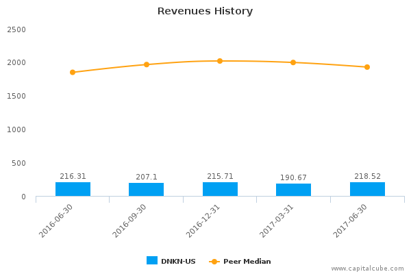 Revenues History Revenues History