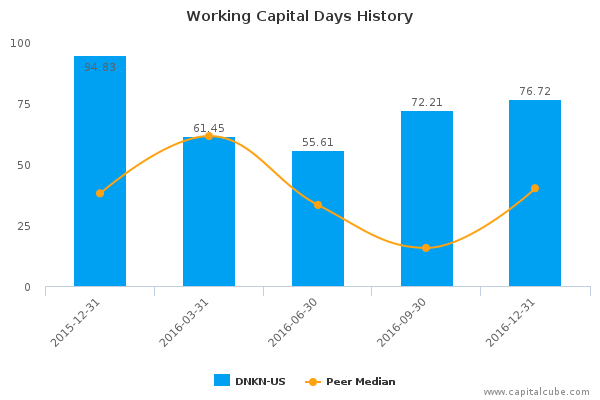 Working Capital Days History Working Capital Days History