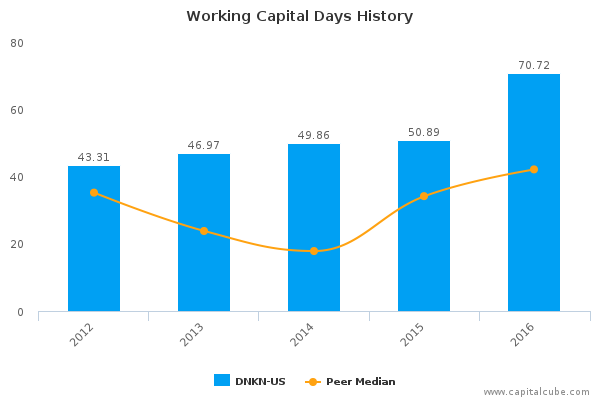Working Capital Days History Working Capital Days History