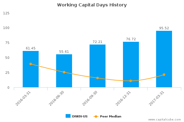 Working Capital Days History Working Capital Days History