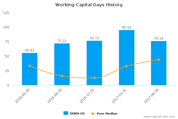Working Capital Days History Working Capital Days History
