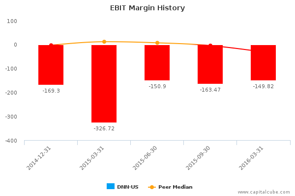 EBIT Margin History EBIT Margin History