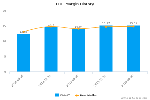 EBIT Margin History EBIT Margin History