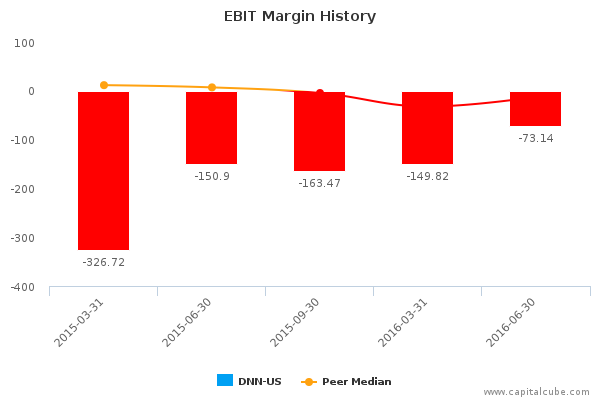 EBIT Margin History EBIT Margin History
