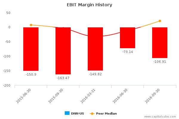 EBIT Margin History EBIT Margin History