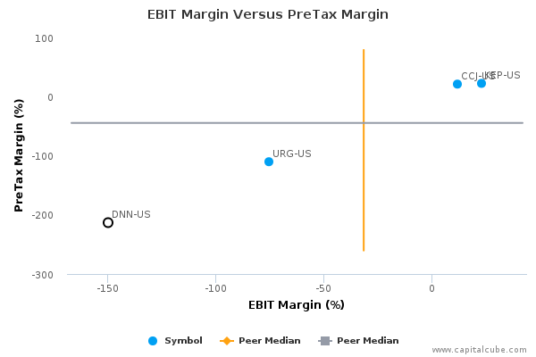 EBIT Margin Versus PreTax Margin EBIT Margin Versus PreTax Margin