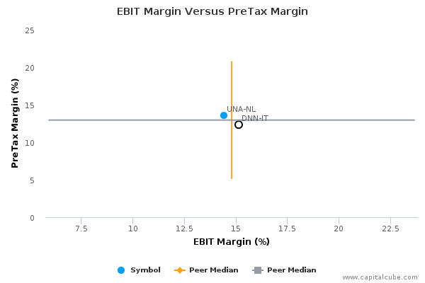 EBIT Margin Versus PreTax Margin EBIT Margin Versus PreTax Margin