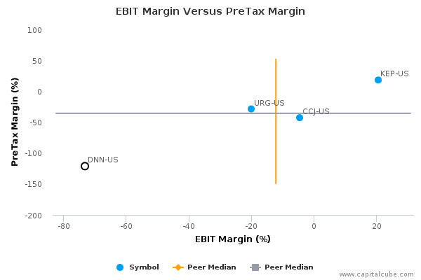 EBIT Margin Versus PreTax Margin EBIT Margin Versus PreTax Margin