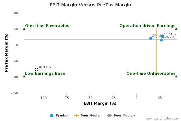 EBIT Margin Versus PreTax Margin EBIT Margin Versus PreTax Margin
