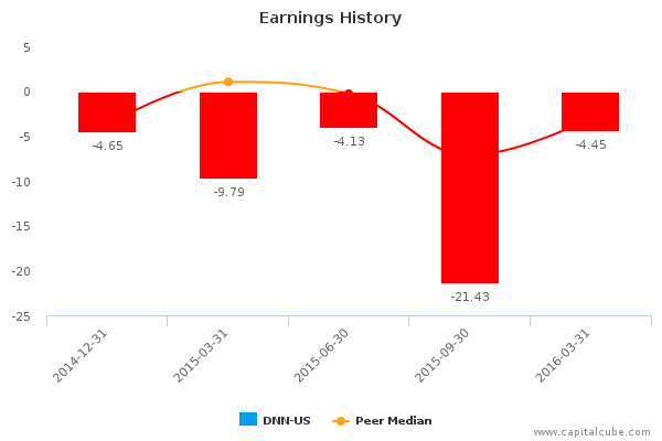 Earnings History Earnings History