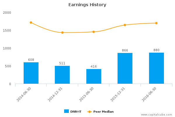 Earnings History Earnings History