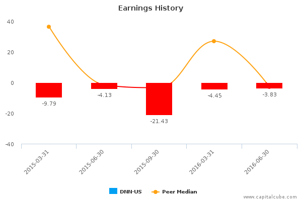 Earnings History Earnings History