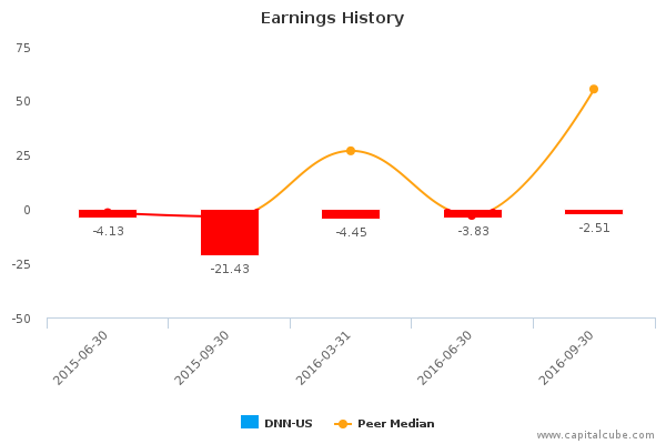 Earnings History Earnings History
