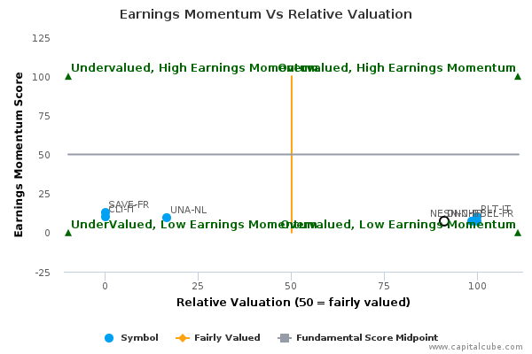 Earnings Momentum Vs Relative Valuation Earnings Momentum Vs Relative Valuation