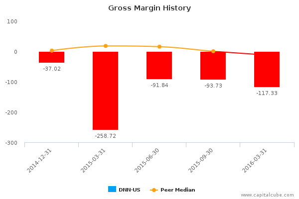 Gross Margin History Gross Margin History