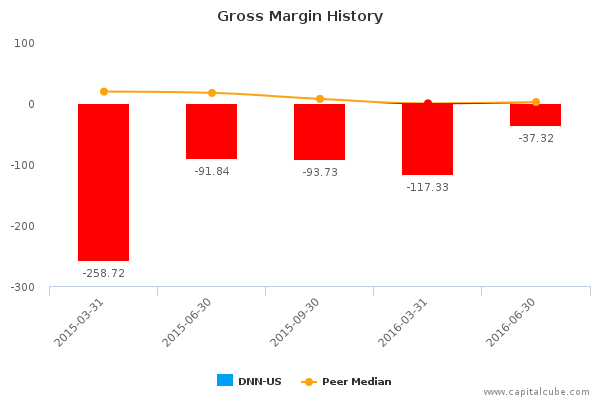 Gross Margin History Gross Margin History